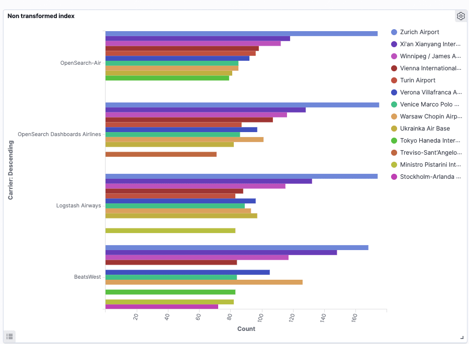 Chart illustrating the number of flights per airline by destination.
