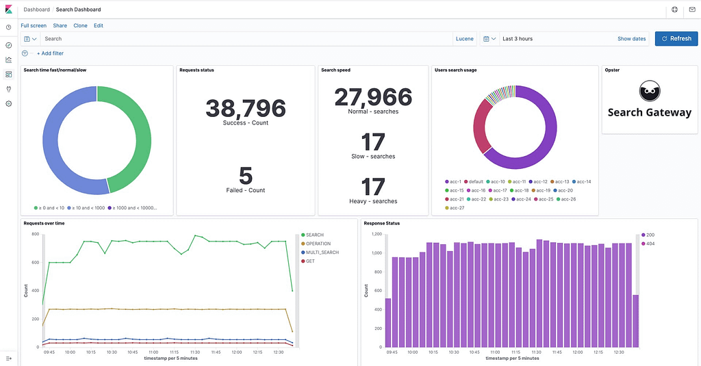 Kibana Search Dashboard & Opster's Search Gateway