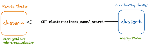 Diagram explaining Cross Cluster Search (CCS) in OpenSearch.