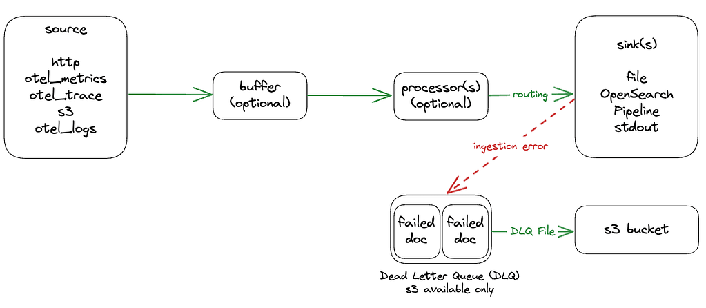 Data Prepper high-level diagram.