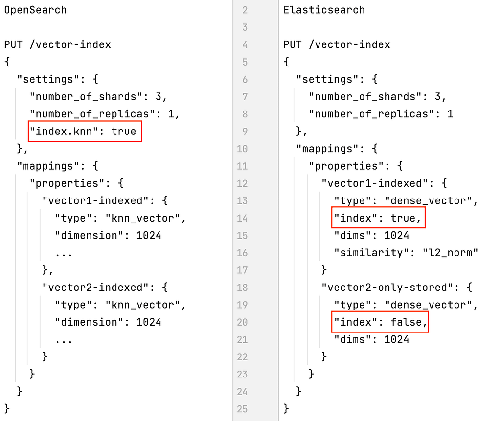 Image showing ow OpenSearch forces all vector fields to be either indexed or not and how Elasticsearch moves that constraint to the field level.