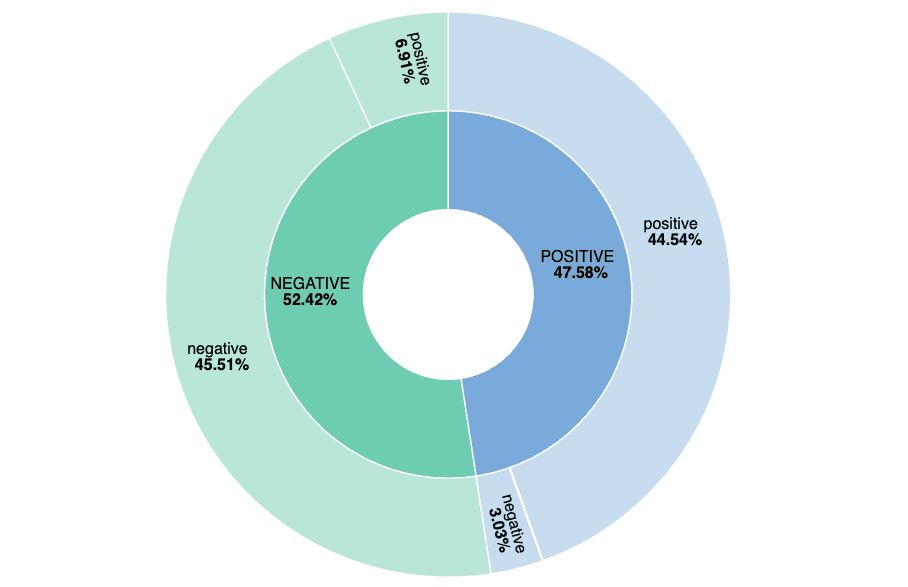 Visualization of all aggregate results, showing how precise the model is.