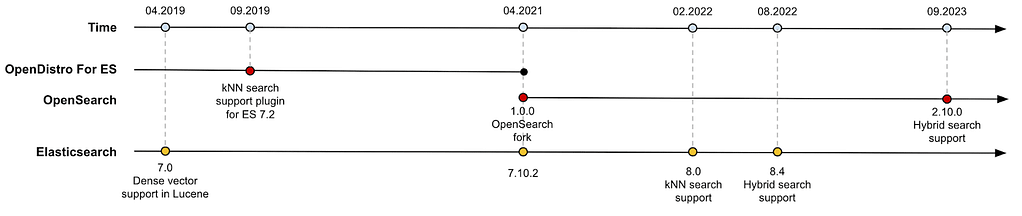 Illustration of hybrid search timeline for OpenSearch and Elasticsearch.