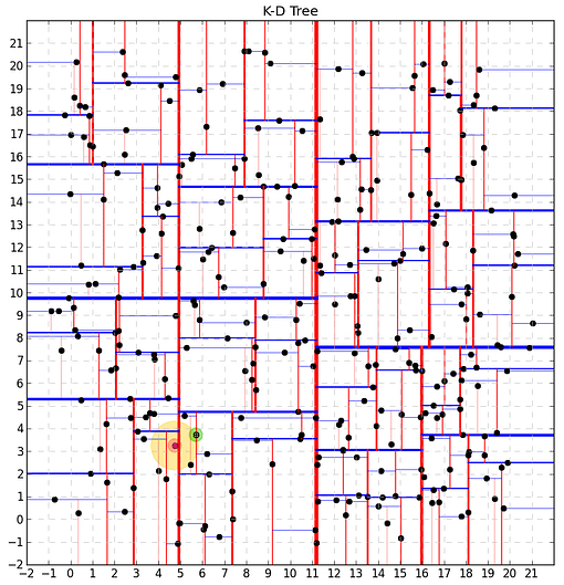 KD tree algorithm.