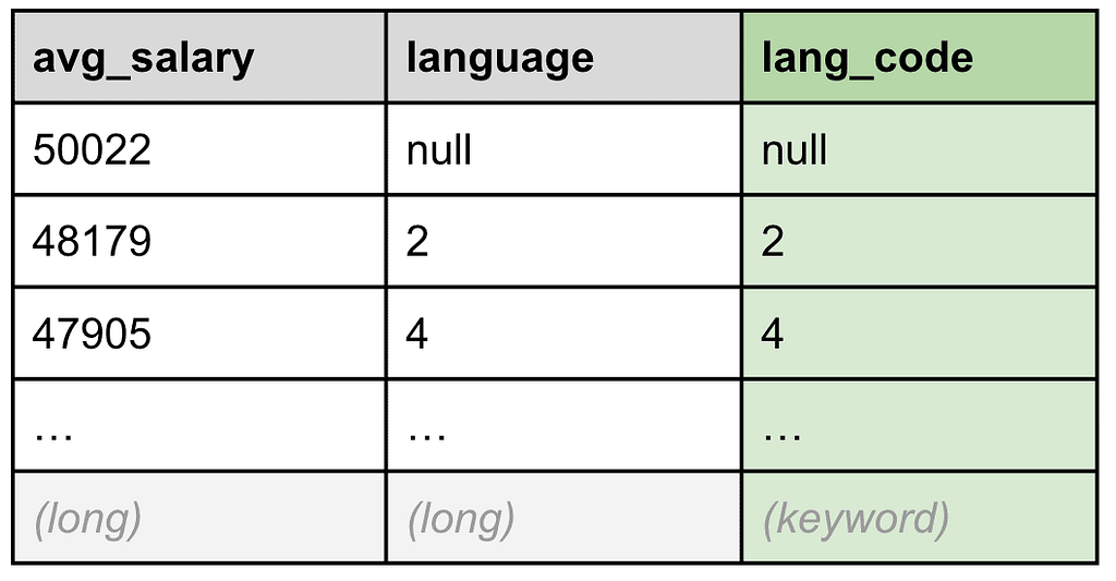 New `lang_code` keyword field has been created to perform the join later