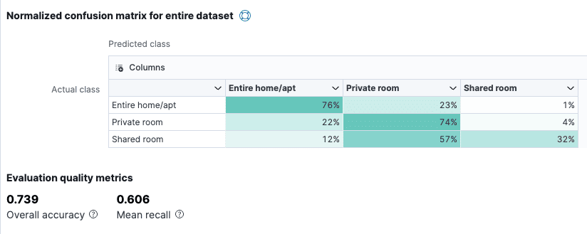 Normalize confusion matrix for entire dataset table.