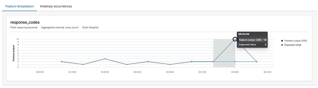 Breakdown chart showing the number of expected documents & the actual ones. OpenSearch Anomaly Job
