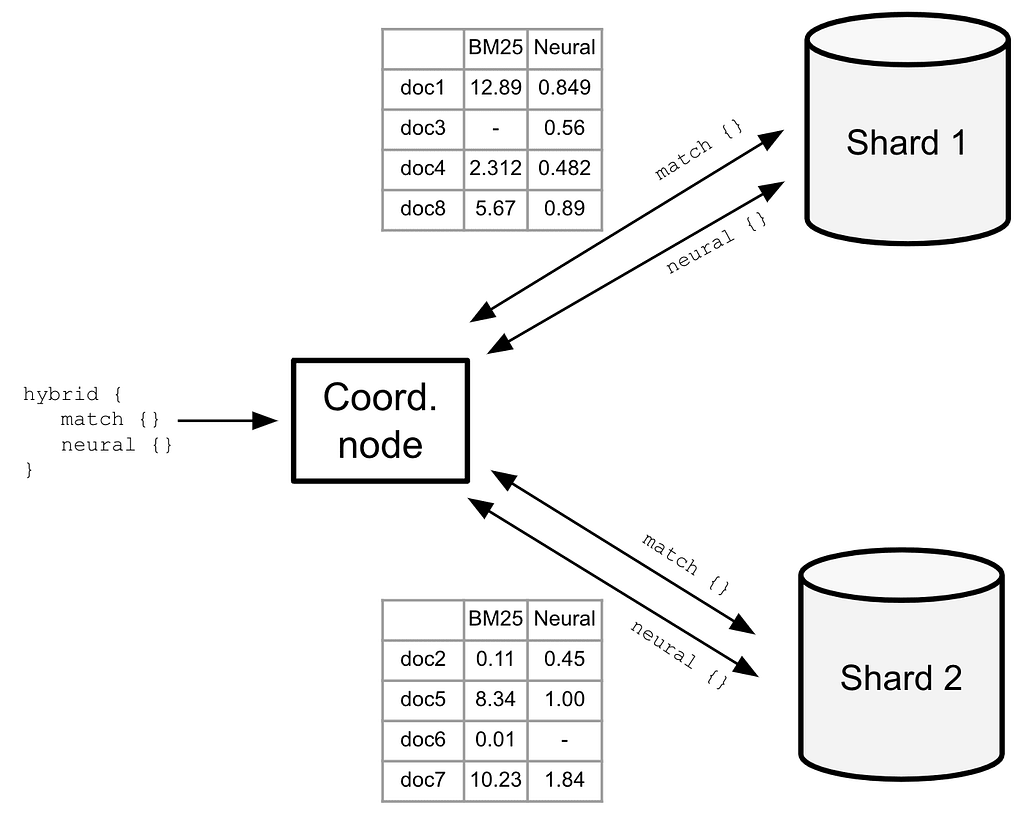 Returning local results from each shard in OpenSearch.