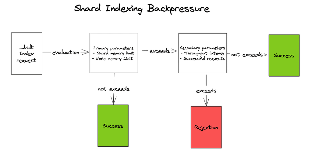 Shard indexing backpressure diagram.