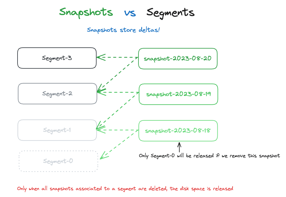 Diagram explaining the differences between Snapshots and. Segments in Elasticsearch.