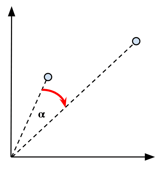 Visualizing the cosine similarity between two vectors.